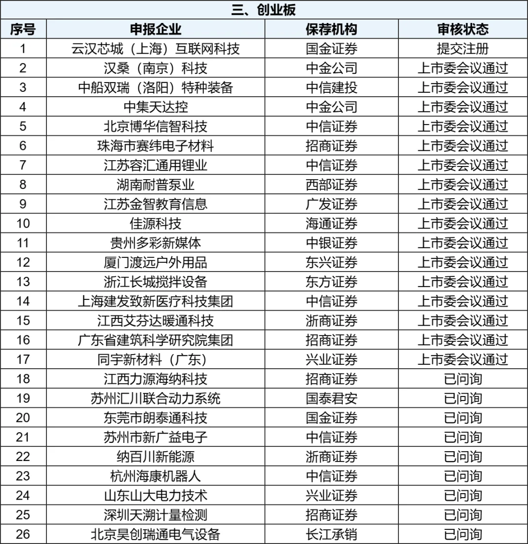 最新IPO排队全名单