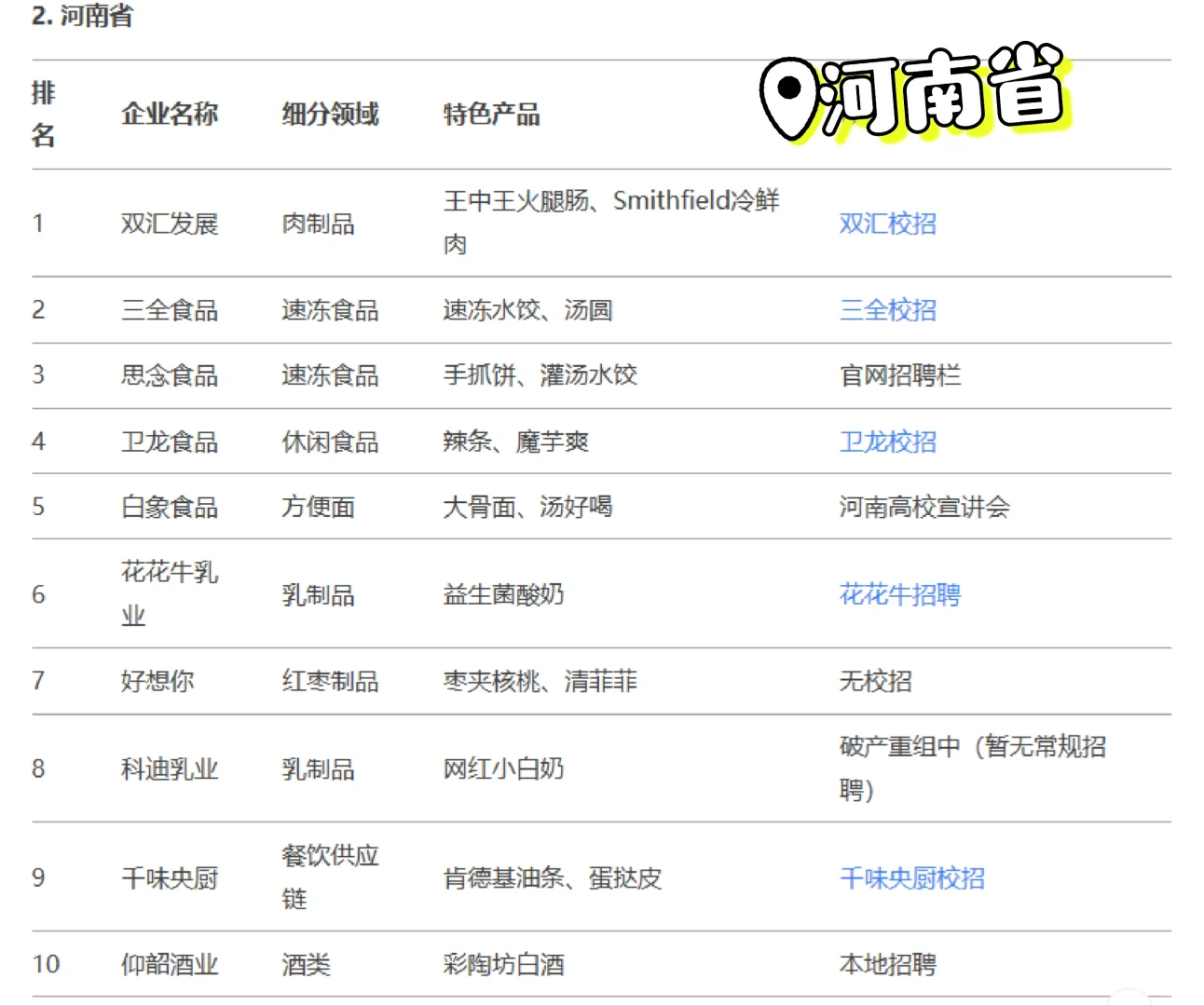 食品人必看❗️各省龙头清单