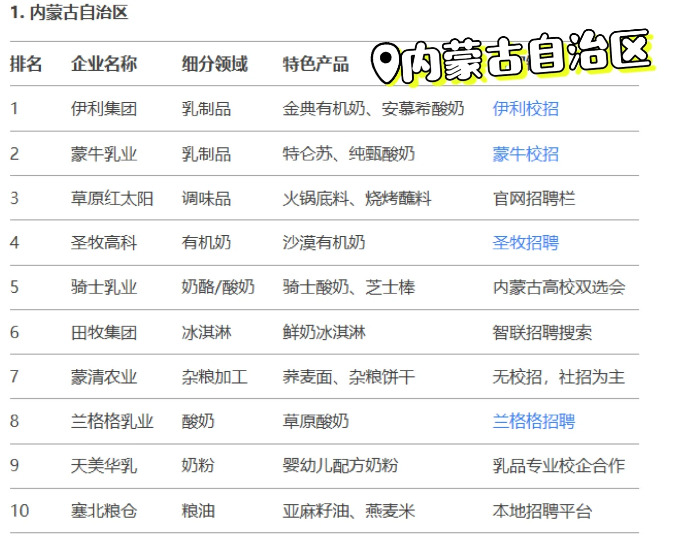食品人必看❗️各省龙头清单