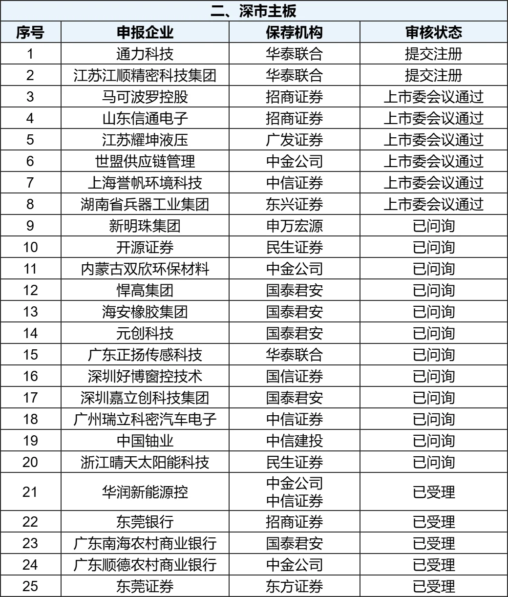最新IPO排队全名单