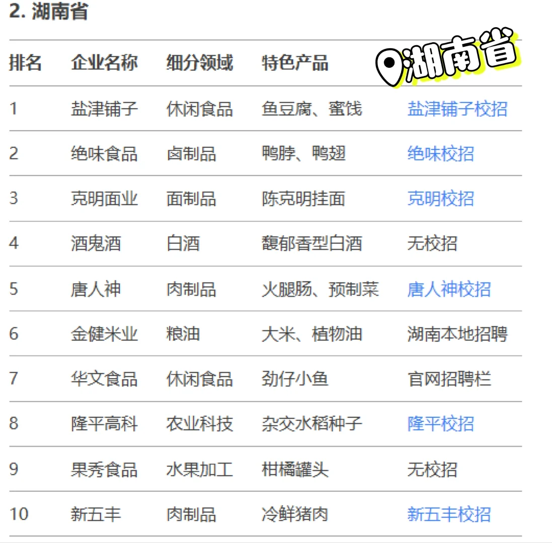 食品人必看❗️各省龙头清单