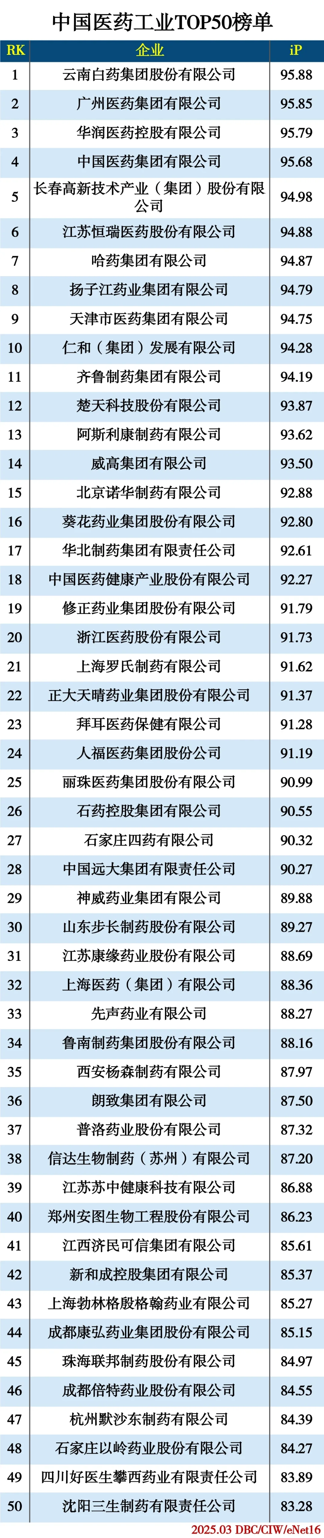 中国医药工业TOP50