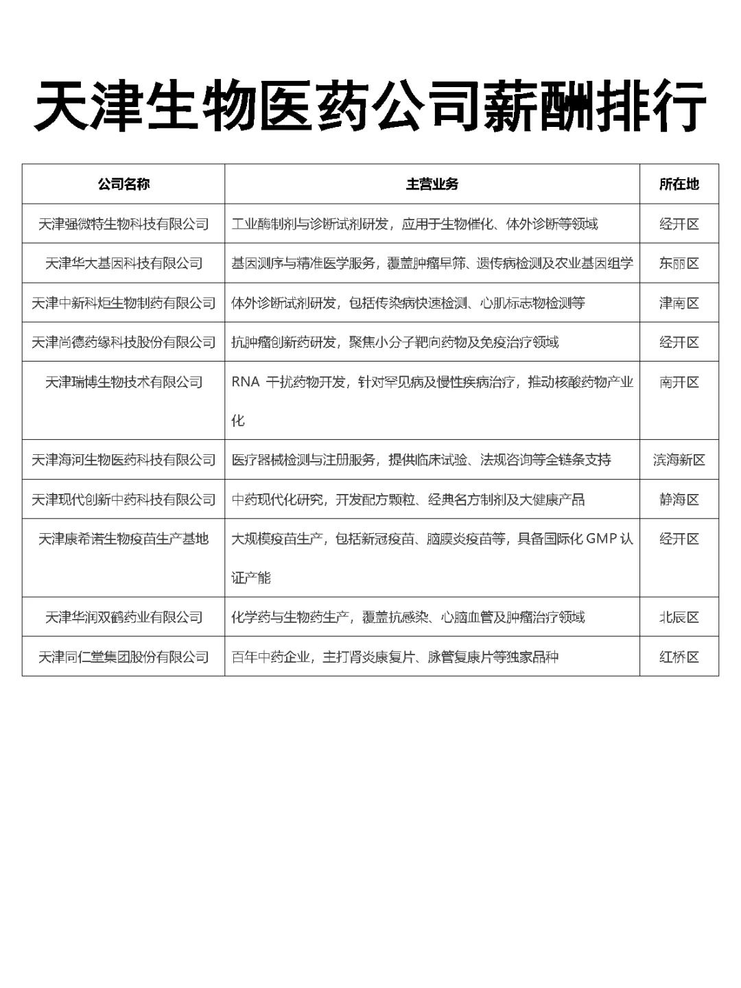 天津生物医药公司薪酬排行Top30