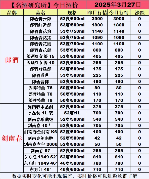 ❤3月27日今日白酒行情最新动态❤