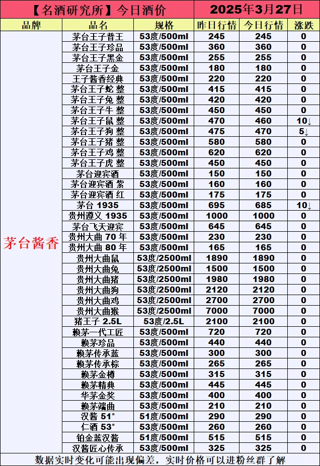 ❤3月27日今日白酒行情最新动态❤