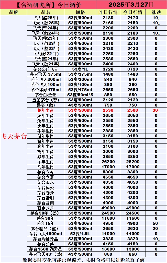 ❤3月27日今日白酒行情最新动态❤