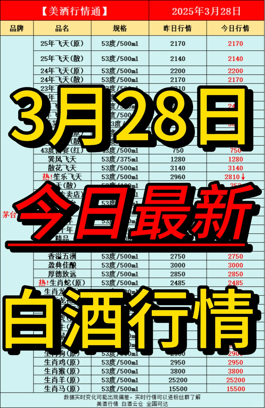 3月28日今日最新白酒行情速递✅