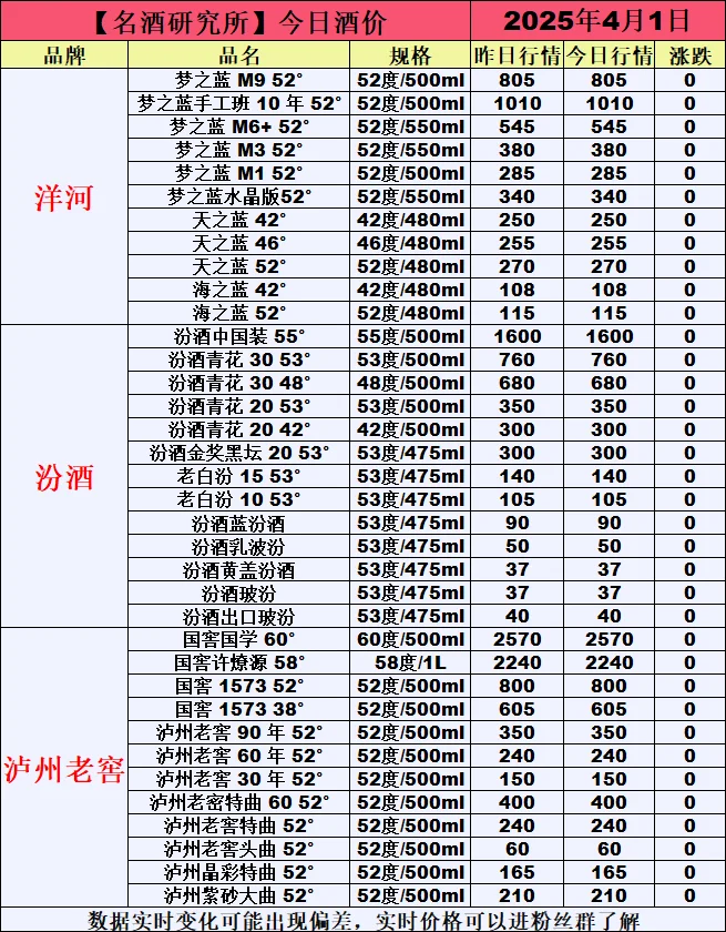 ❤4月1日今日白酒行情最新动态❤
