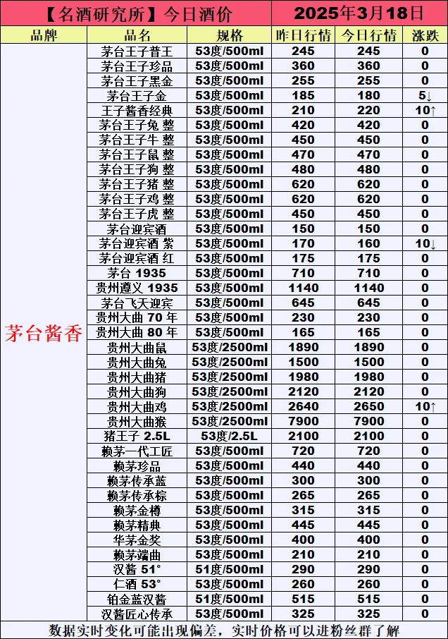 ❤3月18日今日白酒行情最新动态❤
