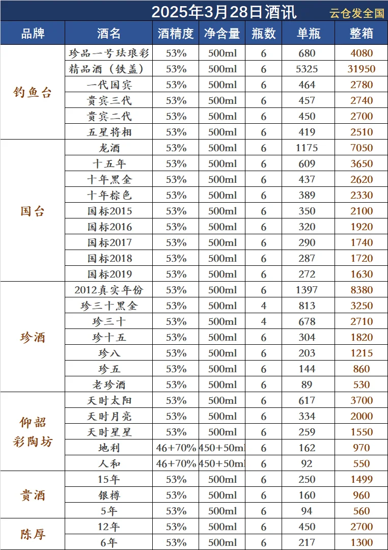 2025年3月28日白酒行情