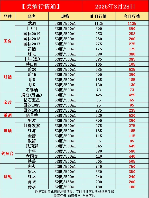 3月28日今日最新白酒行情速递✅