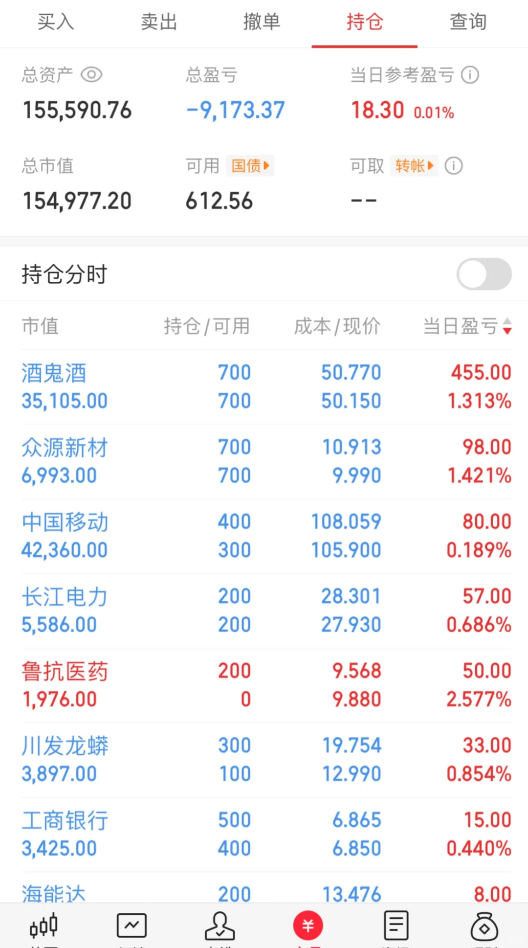 325白酒莫名其妙拉升 大红18