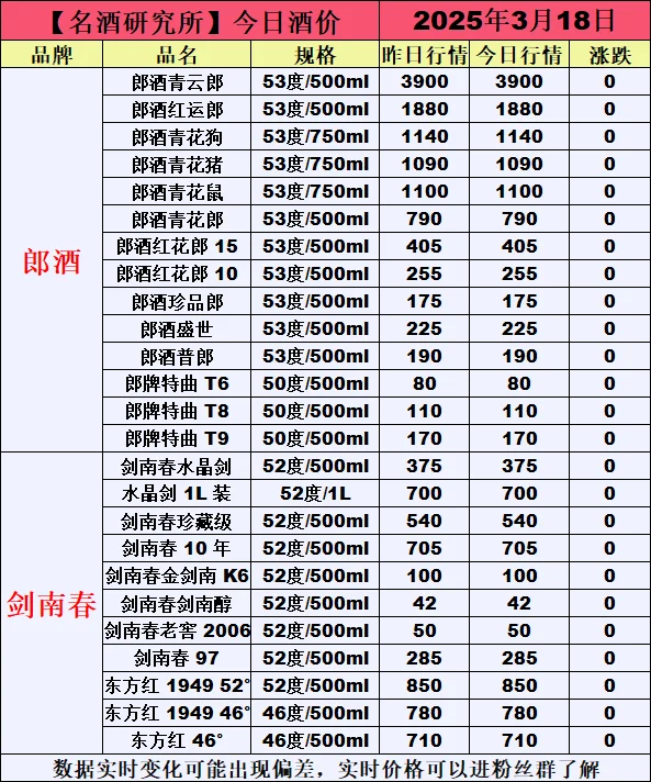 ❤3月18日今日白酒行情最新动态❤