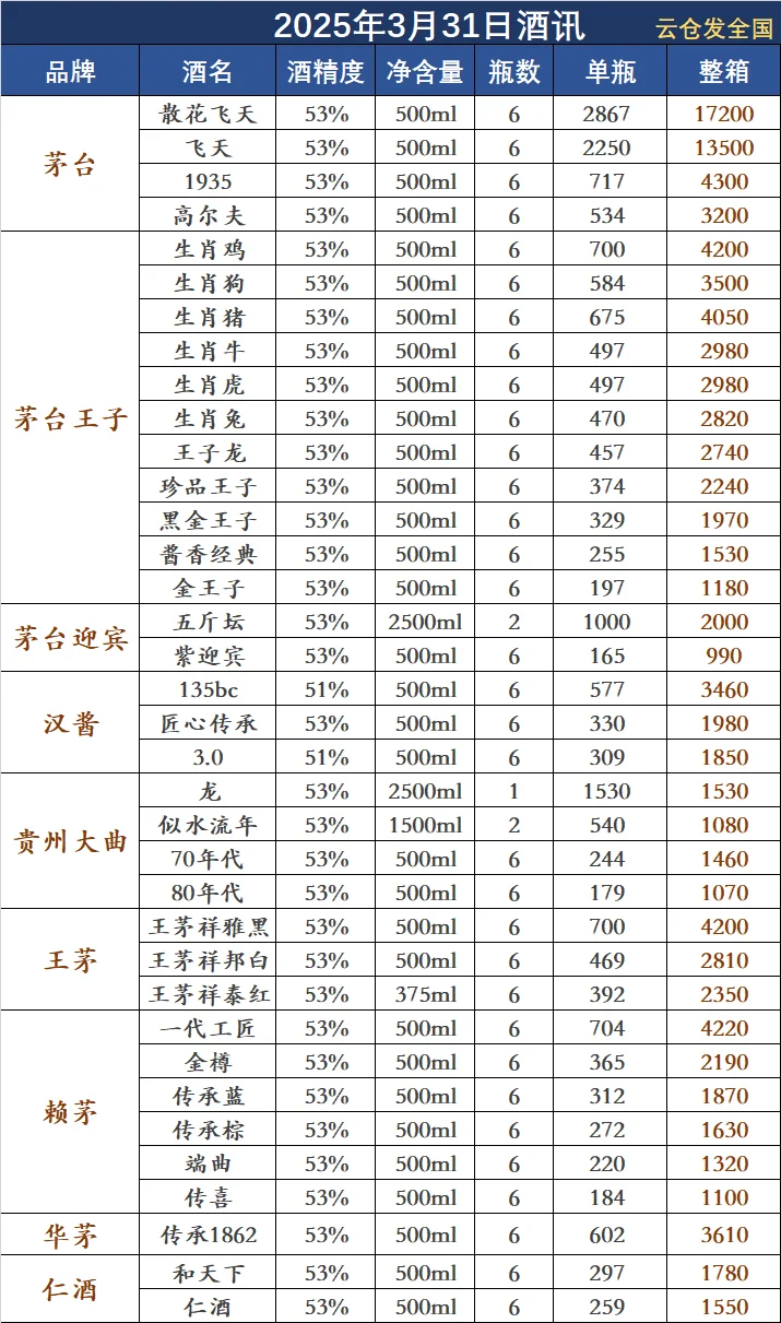 2025年3月31日白酒行情