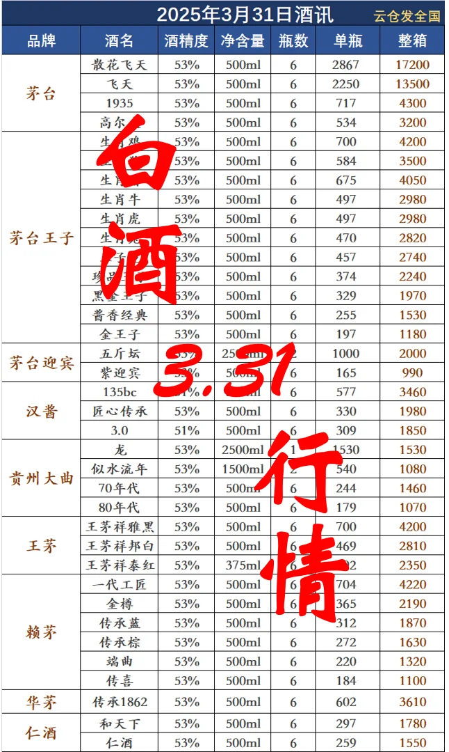 2025年3月31日白酒行情