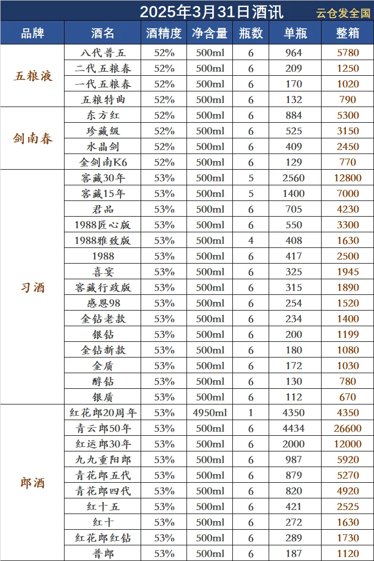 2025年3月31日白酒行情