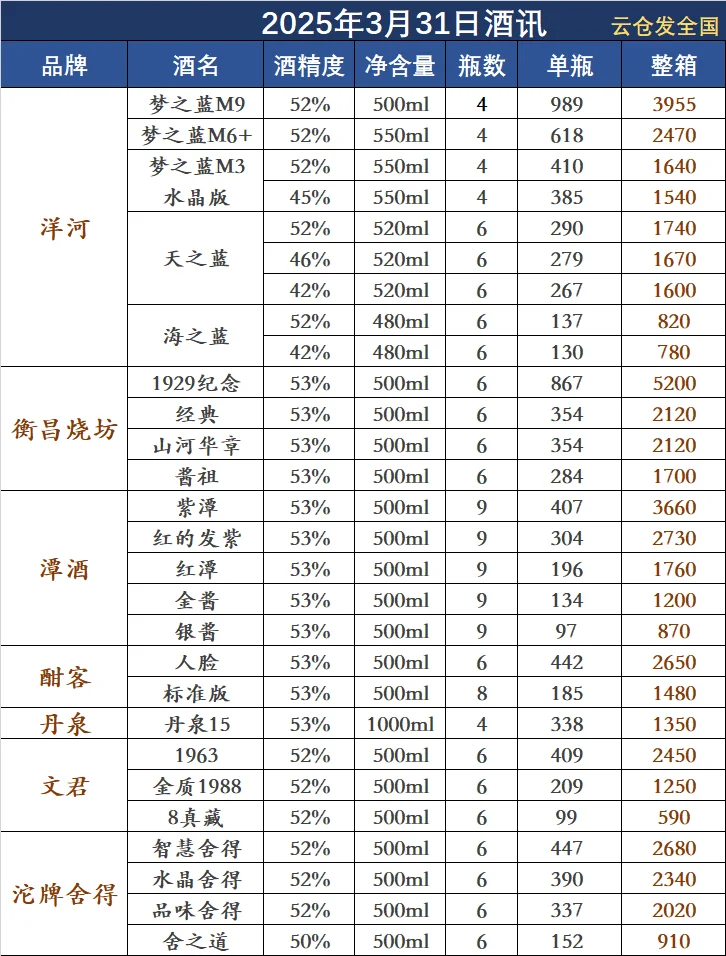 2025年3月31日白酒行情