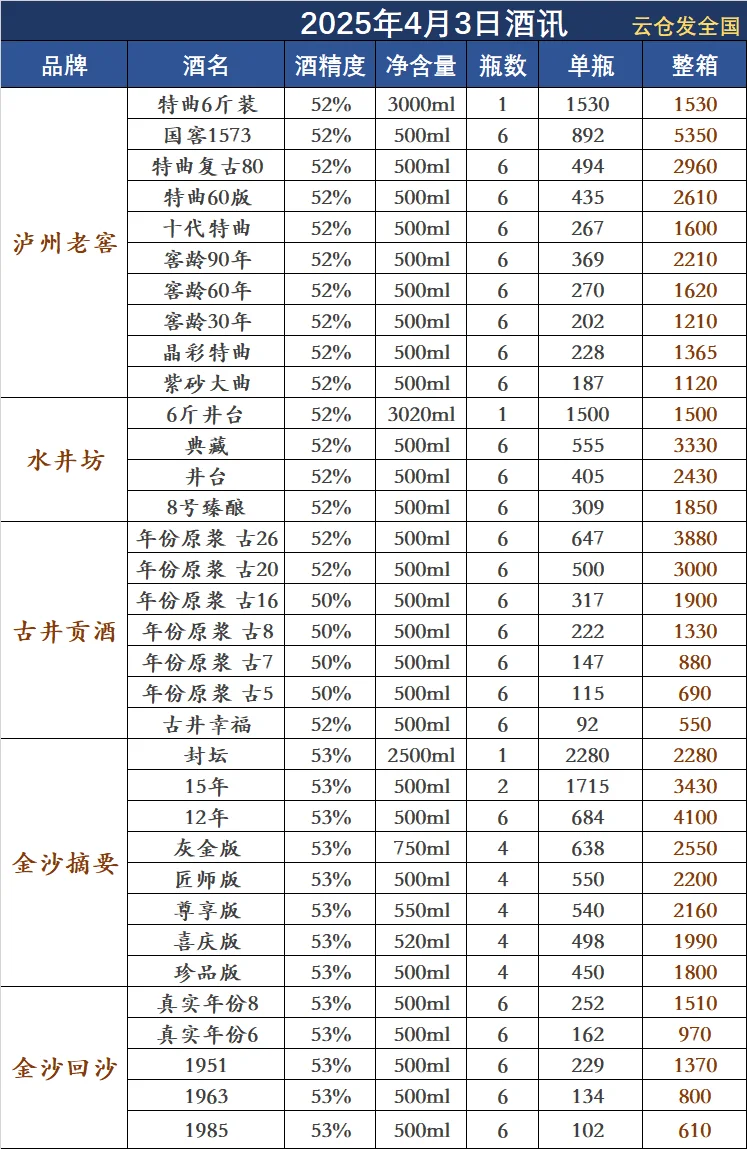 2025年4月3日白酒行情