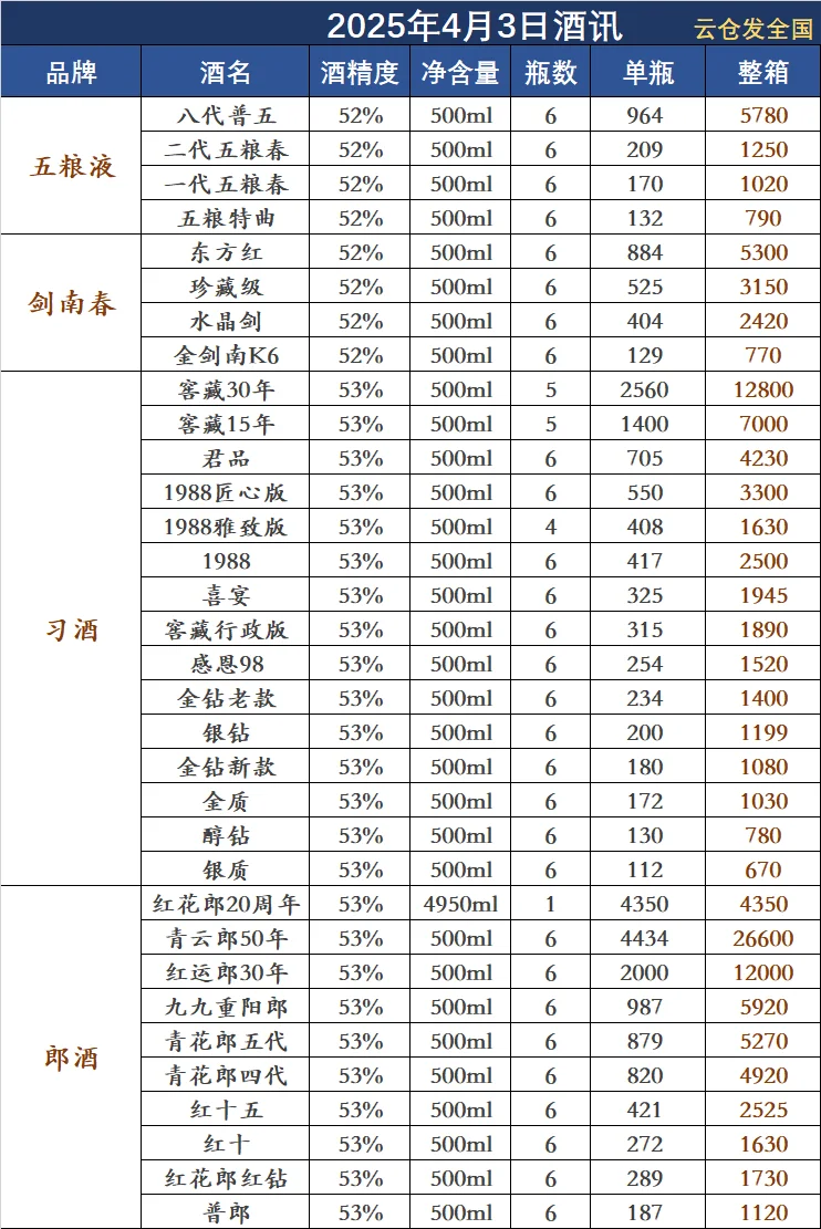 2025年4月3日白酒行情