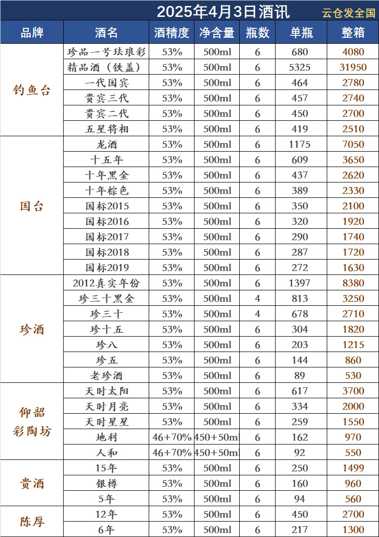2025年4月3日白酒行情