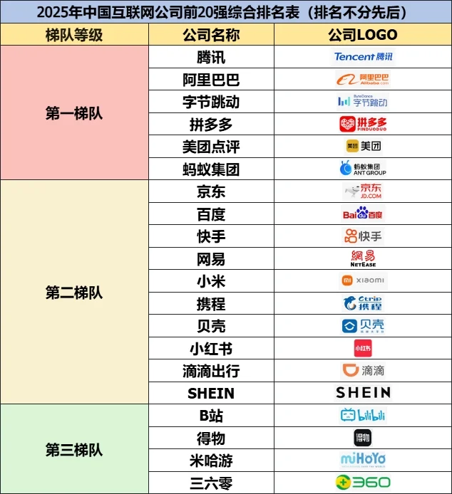 Deekseek中国互联网公司2025排名