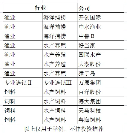 渔业（水产业）产业链、现状