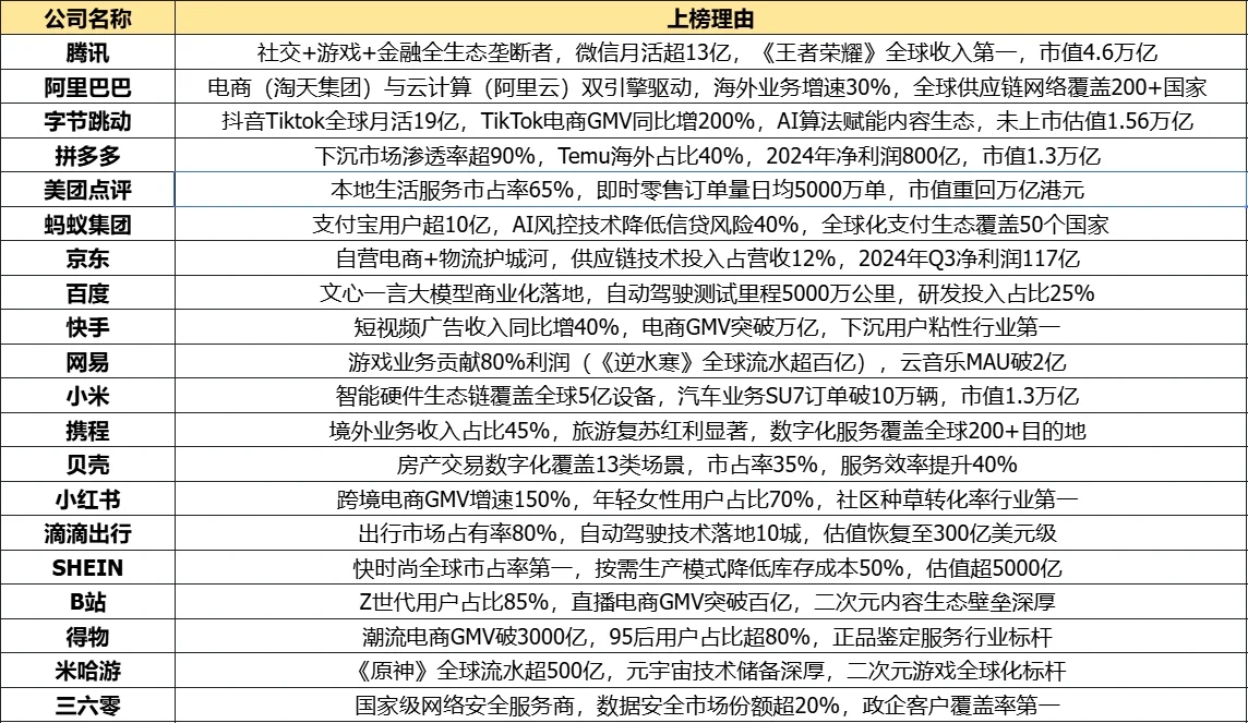 Deekseek中国互联网公司2025排名