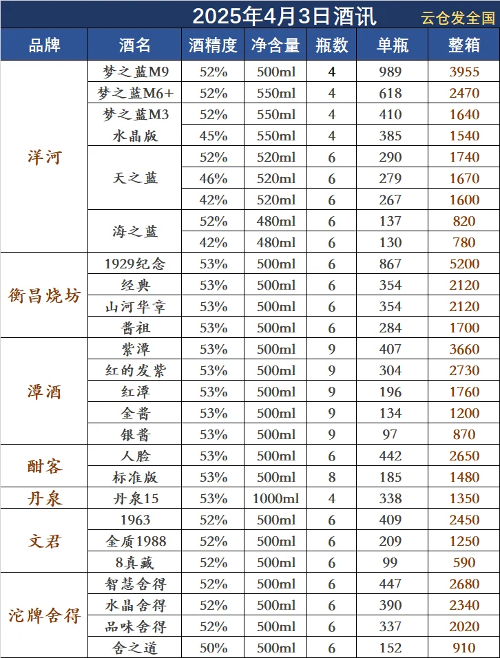 2025年4月3日白酒行情