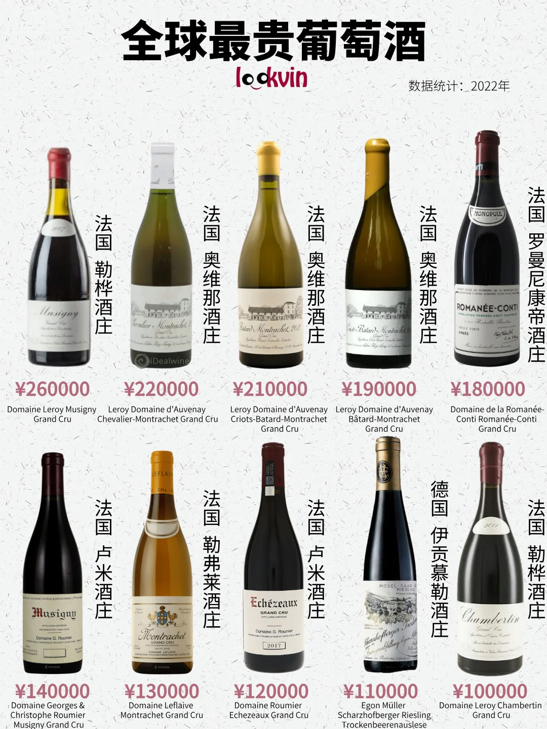 1瓶26万！一文秒懂全球醉贵葡萄酒