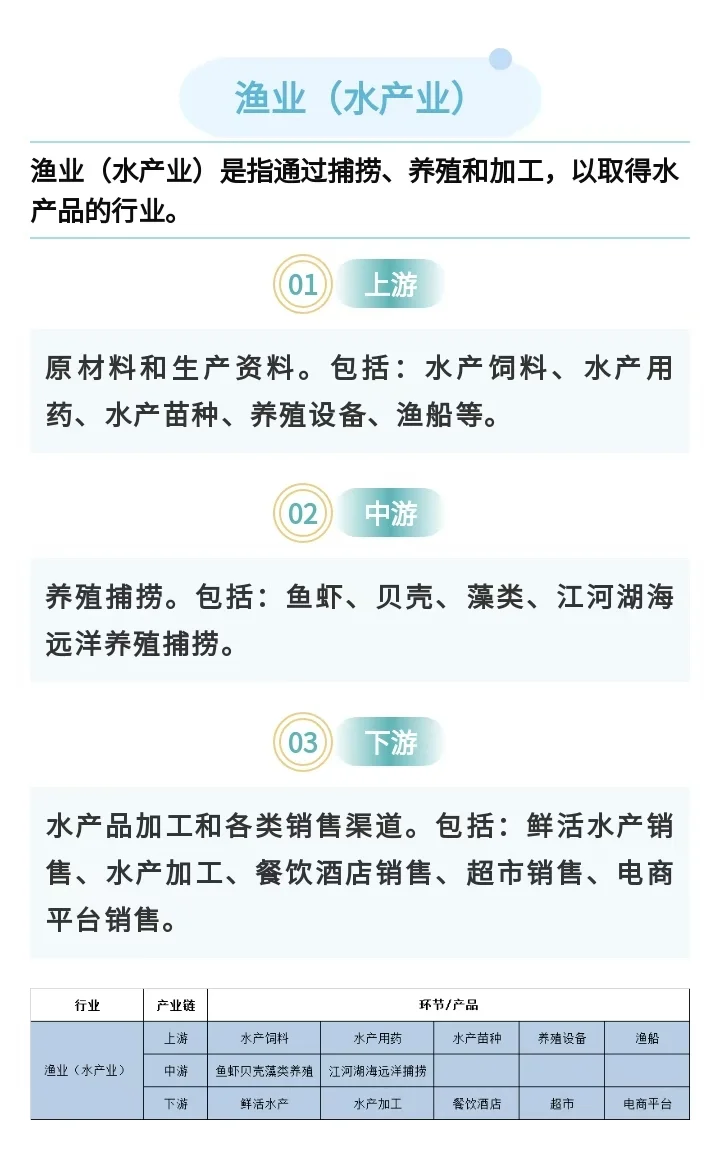 渔业（水产业）产业链、现状