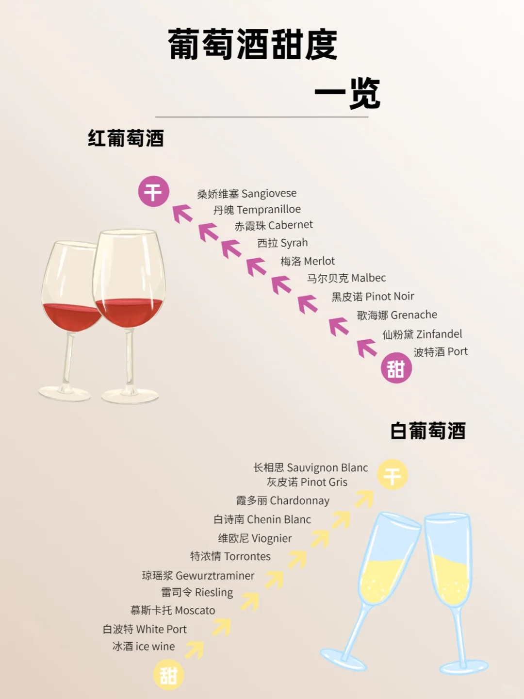 一篇秒懂葡萄酒甜度|选酒必备?