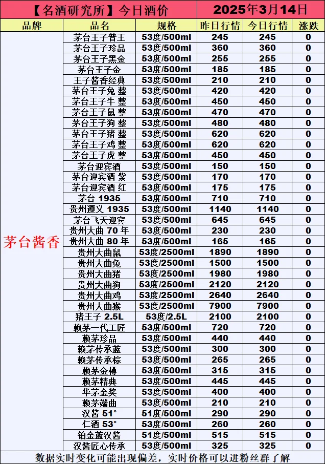 ❤3月14日今日白酒行情最新动态❤