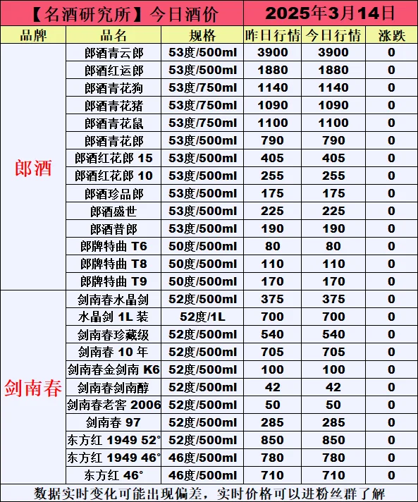 ❤3月14日今日白酒行情最新动态❤