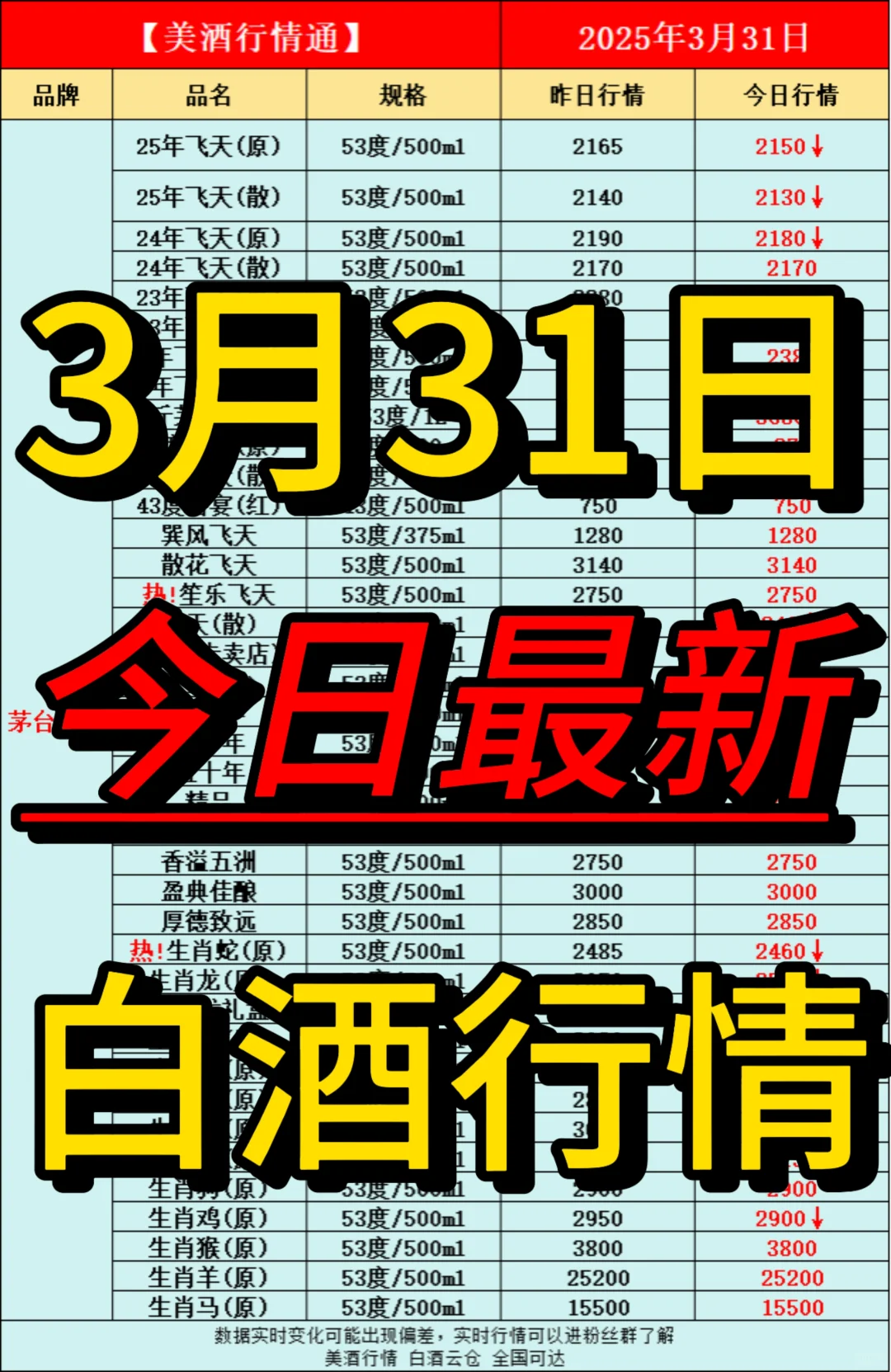 3月31日今日最新白酒行情速递✅