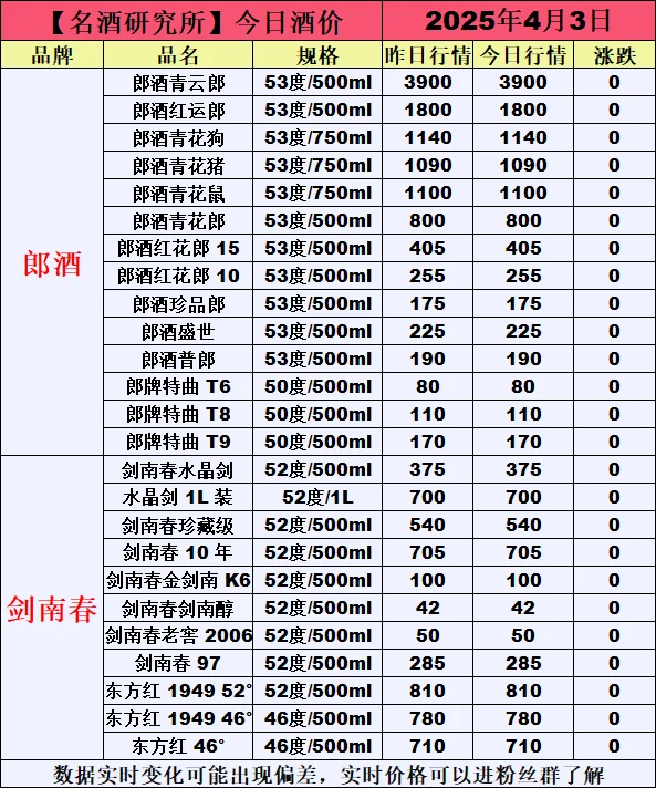 ❤4月3日今日白酒行情最新动态❤