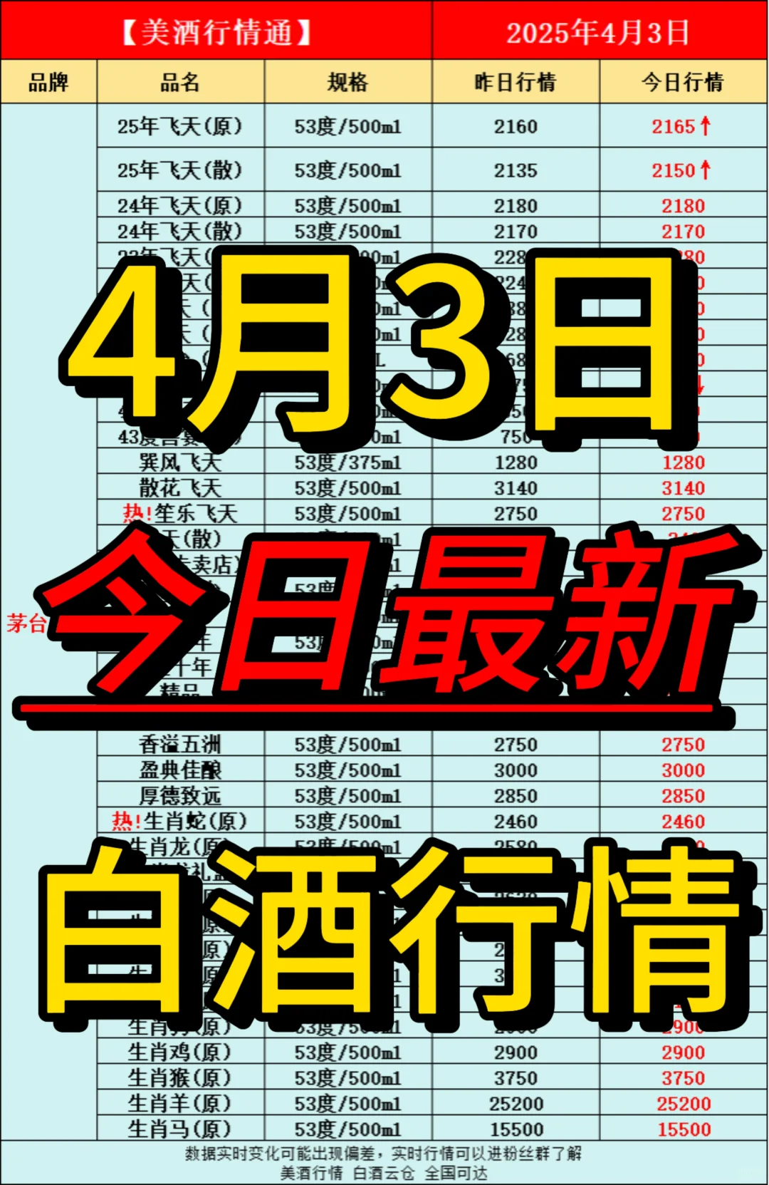 4月3日今日最新白酒行情速递✅