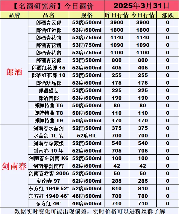 ❤3月31日今日白酒行情最新动态❤