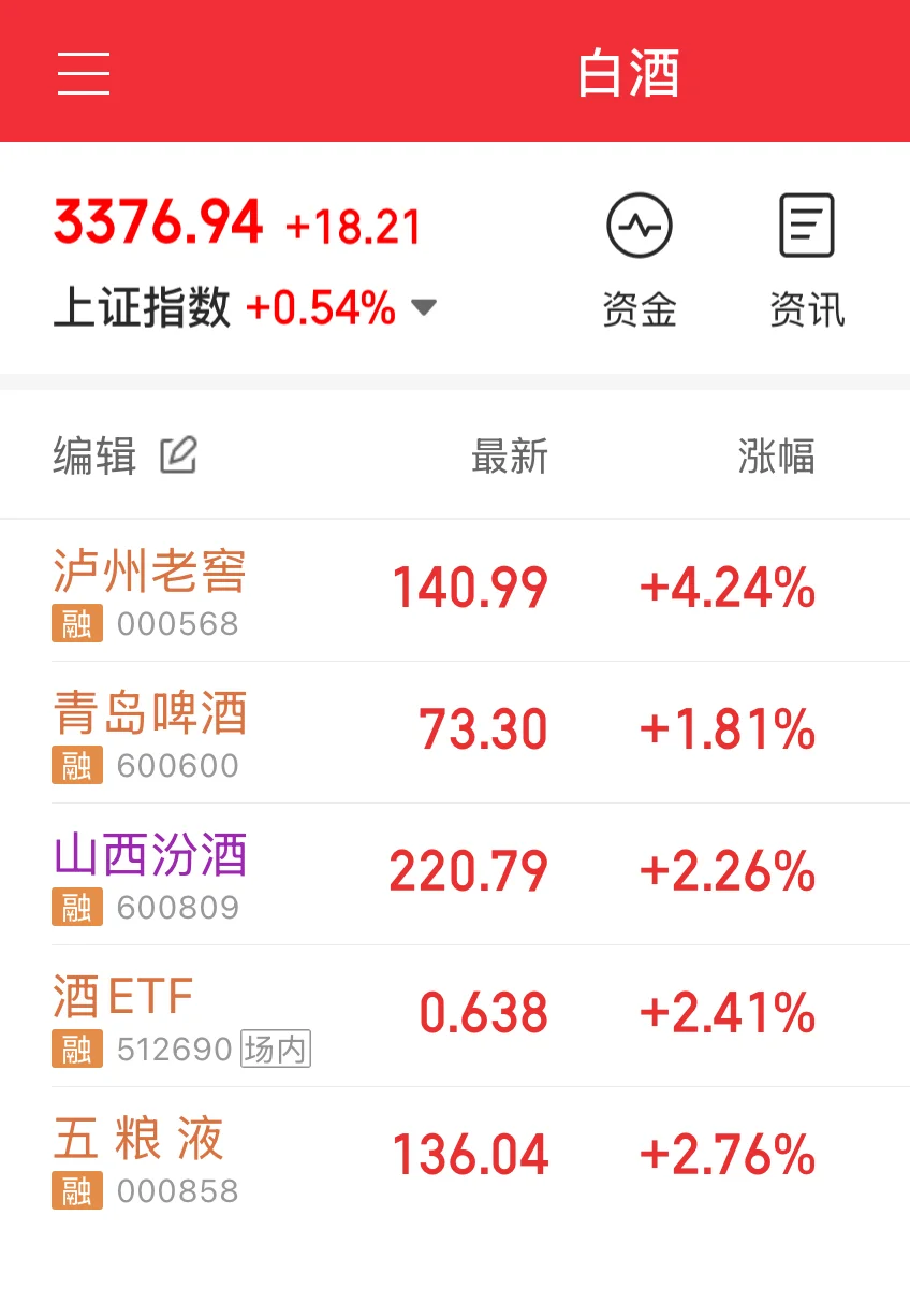 白酒黄金坑大涨，今日高开，没人会现在卖出吧