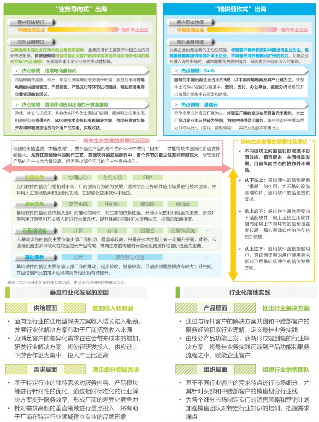 每日分享行业报告：中国企业服务研究报告