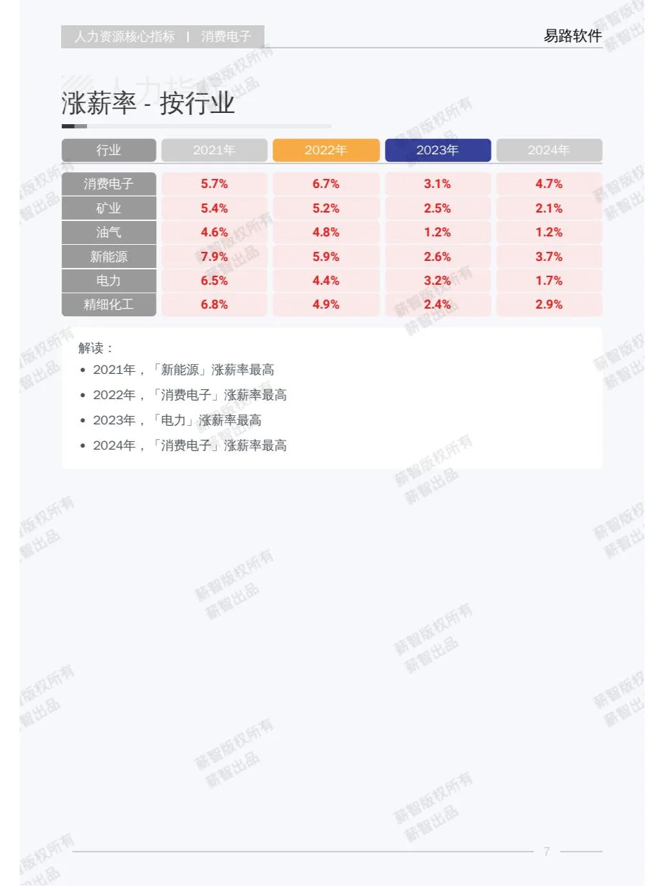 2025年Q1消费电子行业薪酬报告