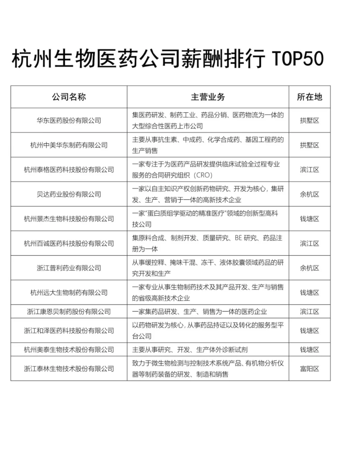 杭州生物医药公司薪酬榜Top50