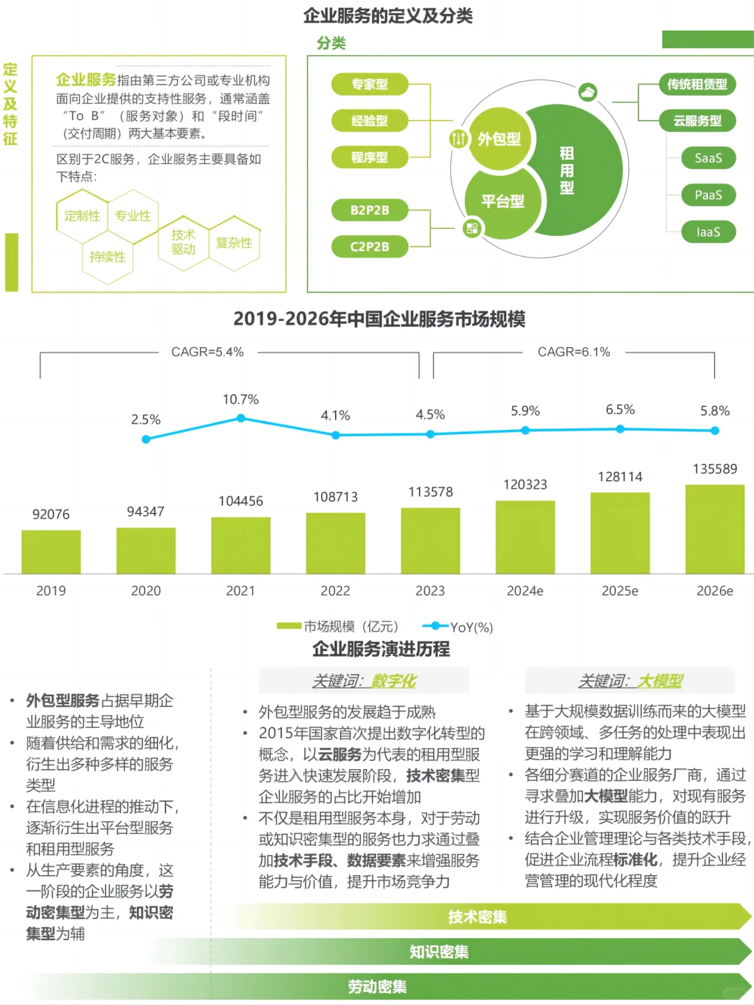 每日分享行业报告：中国企业服务研究报告