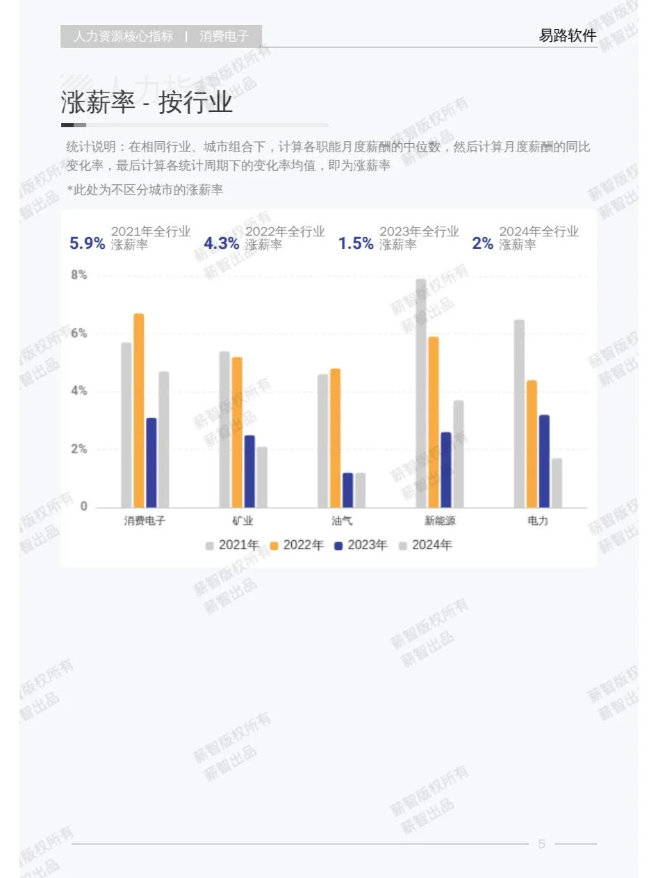 2025年Q1消费电子行业薪酬报告