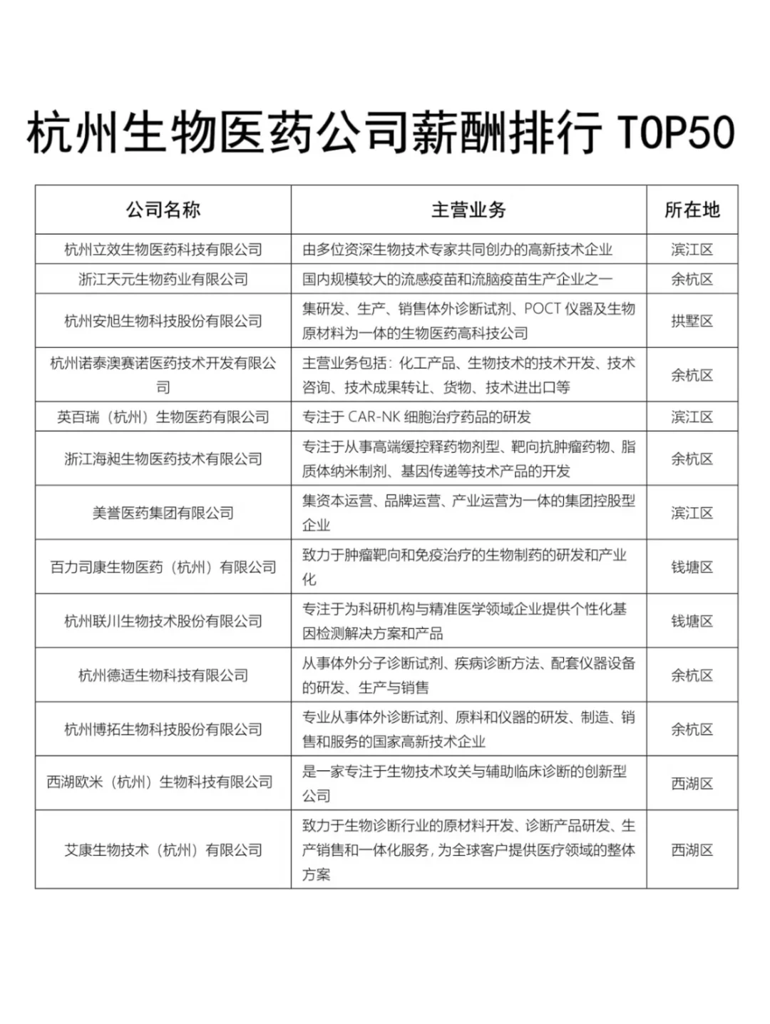 杭州生物医药公司薪酬榜Top50