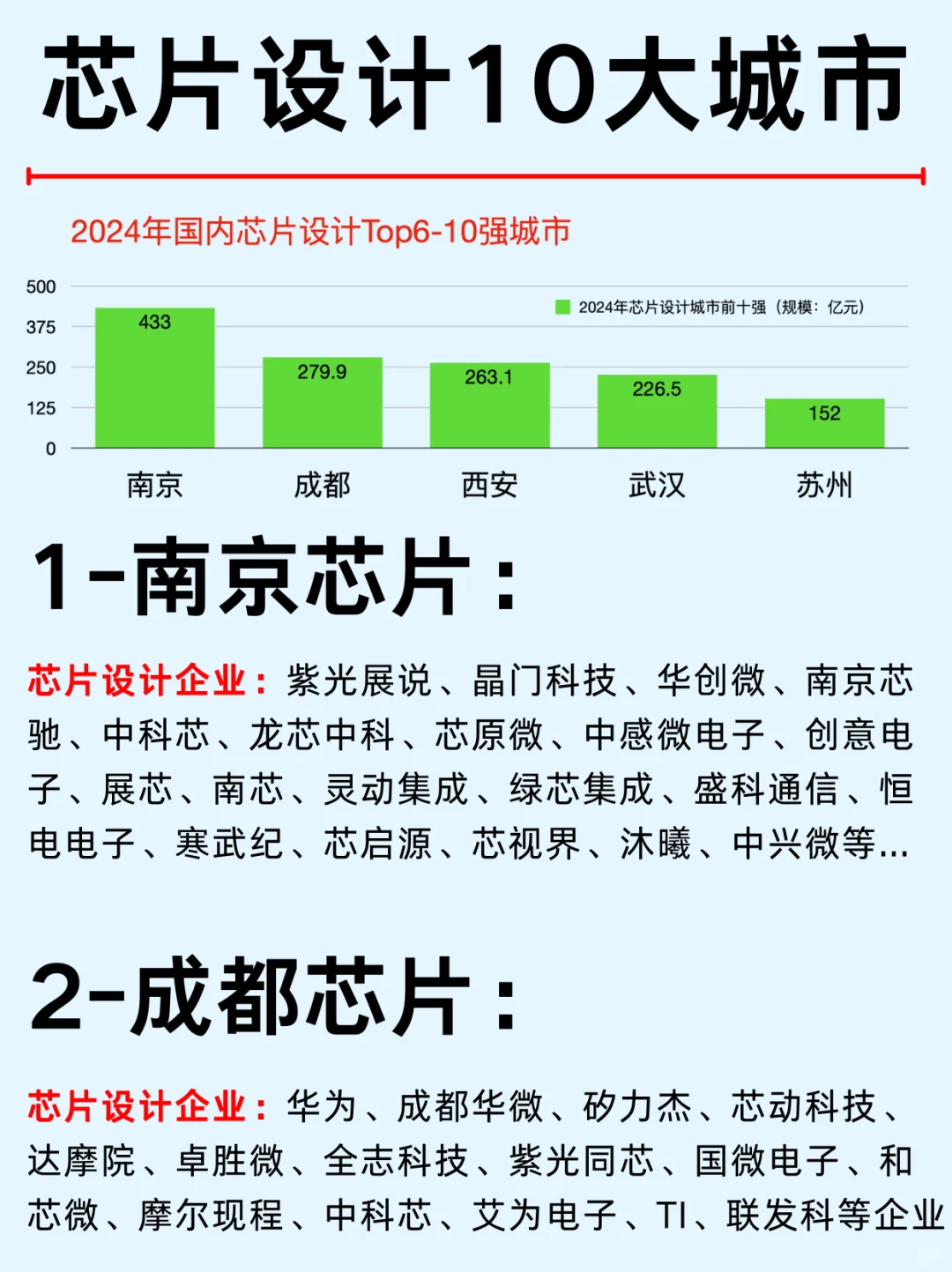 一篇吃透：芯片设计10大城市热门企业