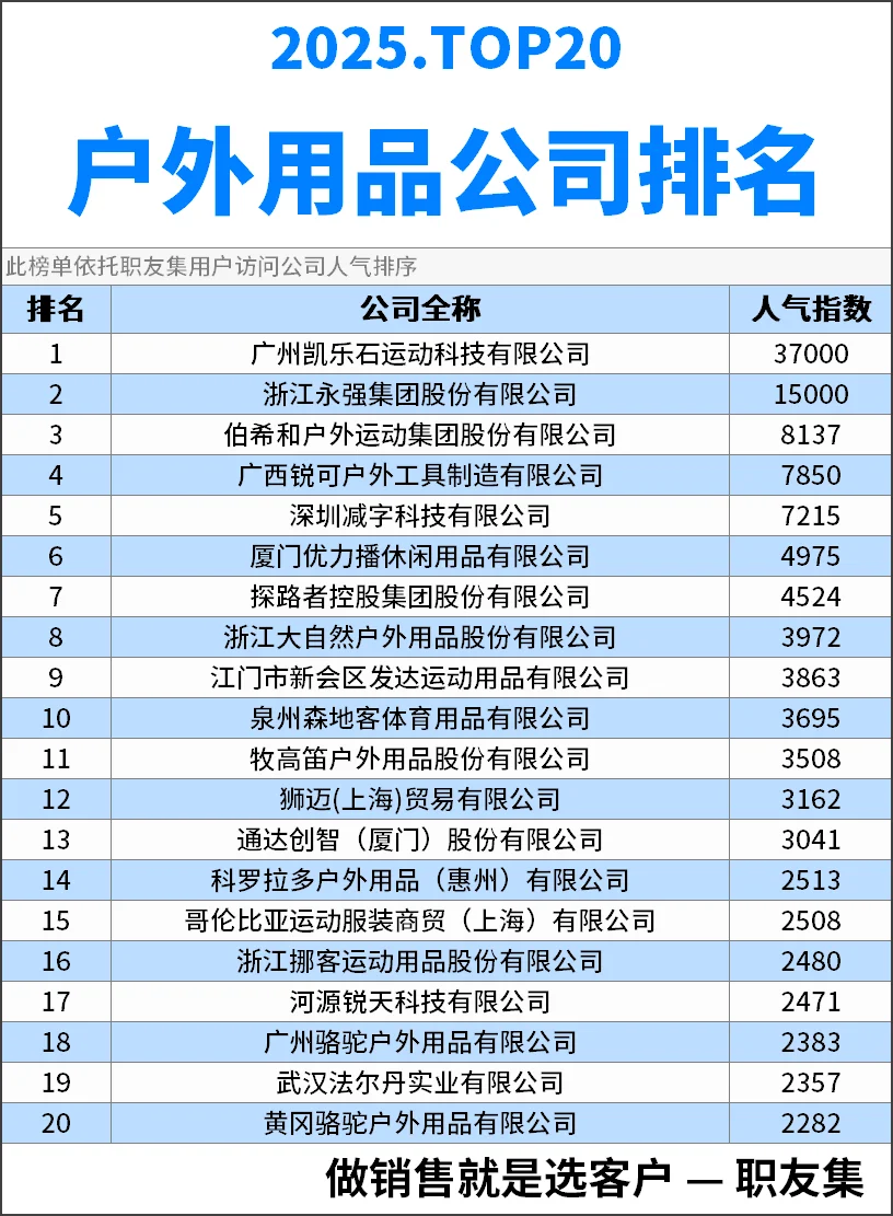 2025年中国‌户外用品公司排行榜