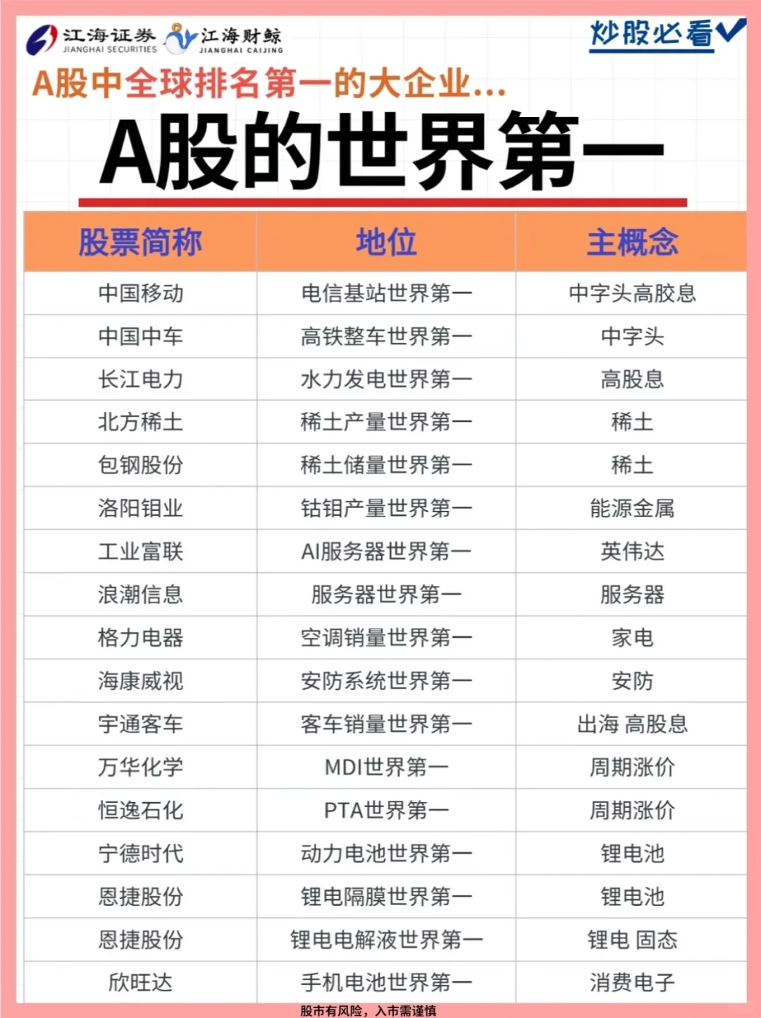 ?A股中全球排名第一的大企业，你都知道吗？