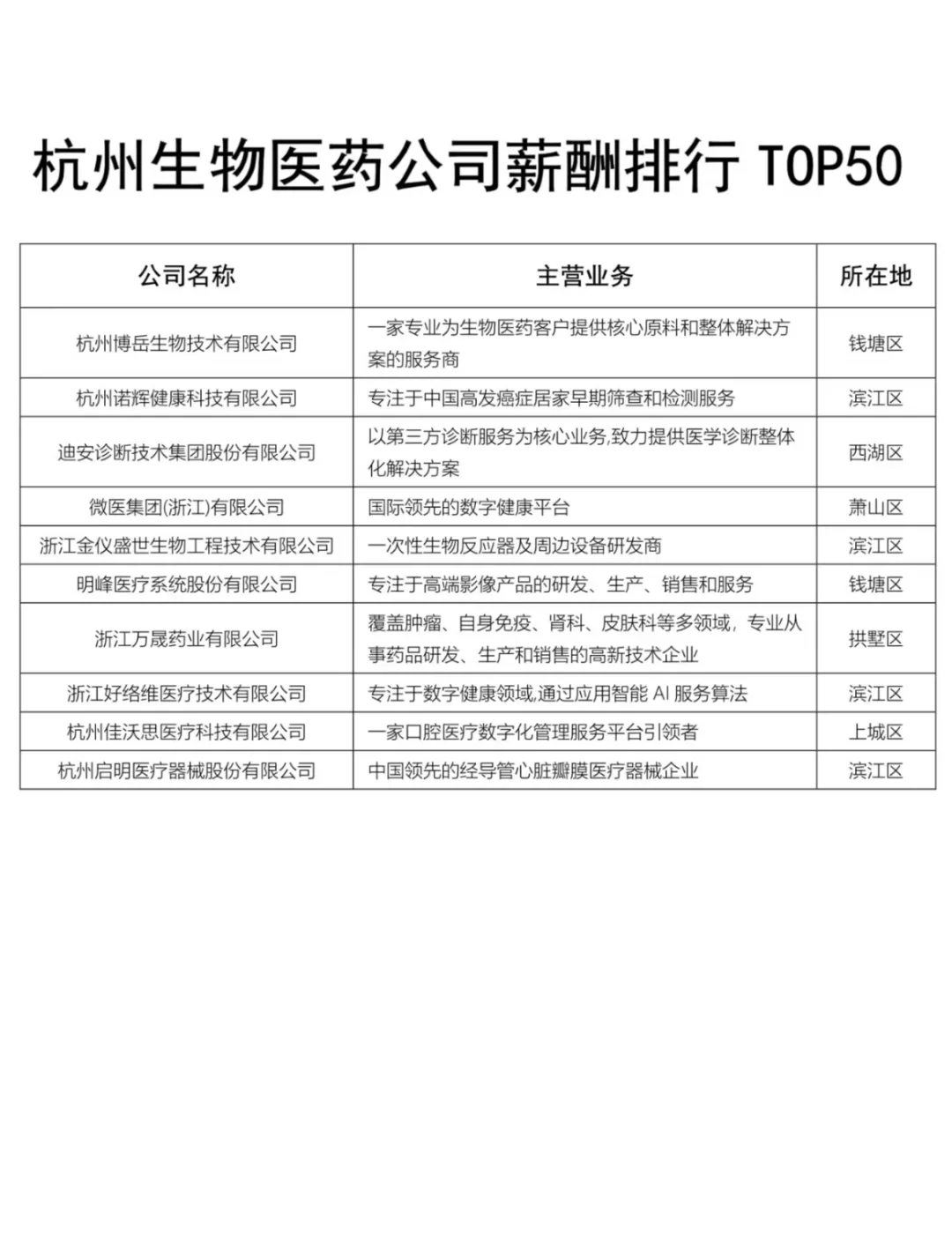 杭州生物医药公司薪酬榜Top50