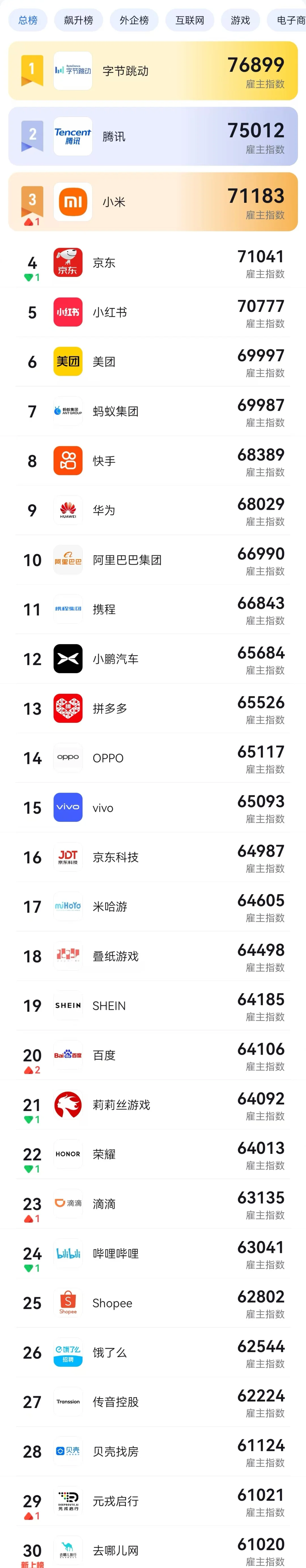 2025哪些公司值得去（内附榜单）