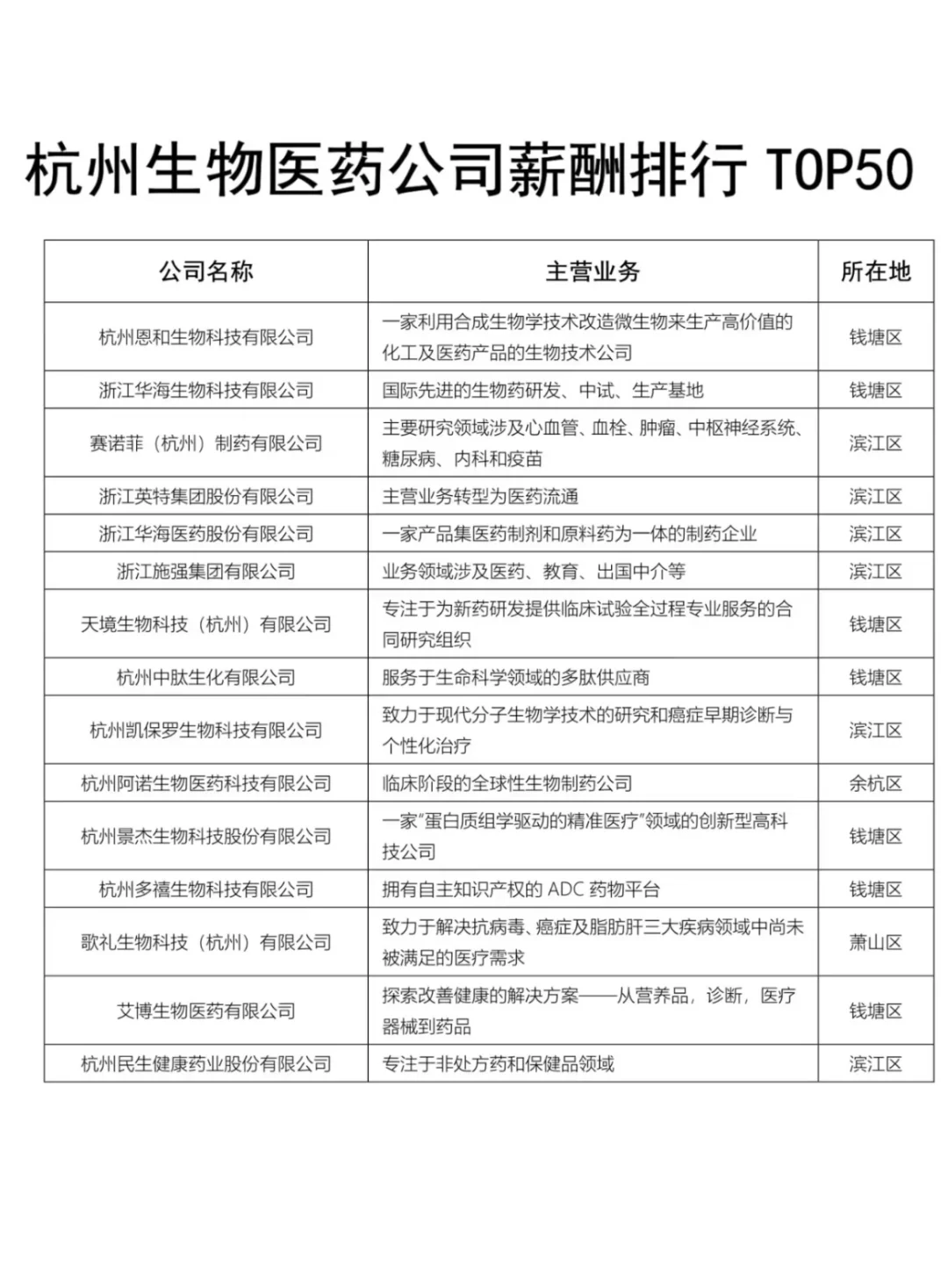 杭州生物医药公司薪酬榜Top50